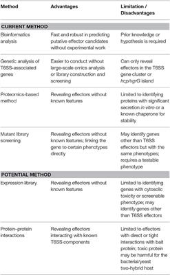 Type VI Secretion Effectors: Methodologies and Biology